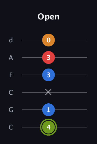 E Augmented 7th Sharp 13th guitar tab — Open (4 1 x 3 3 0) in Drop C Tuning (CGCFAD)
