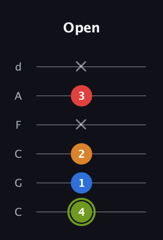 E Augmented 7th Sharp 13th guitar tab — Open (4 1 2 x 3 x) in Drop C Tuning (CGCFAD)