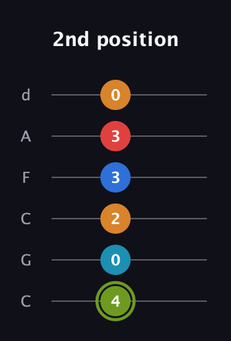 E Augmented 7th Sharp 9th guitar tab — 2nd position (4 0 2 3 3 0) in Drop C Tuning (CGCFAD)