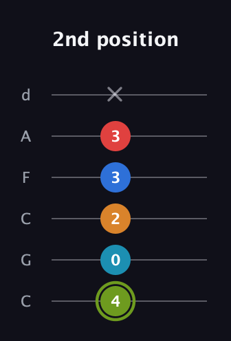 E Augmented 7th Sharp 9th guitar tab — 2nd position (4 0 2 3 3 x) in Drop C Tuning (CGCFAD)