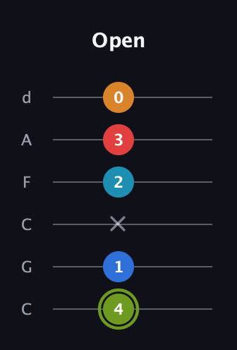 E Augmented 7th Sharp 9th guitar tab — Open (4 1 x 2 3 0) in Drop C Tuning (CGCFAD)