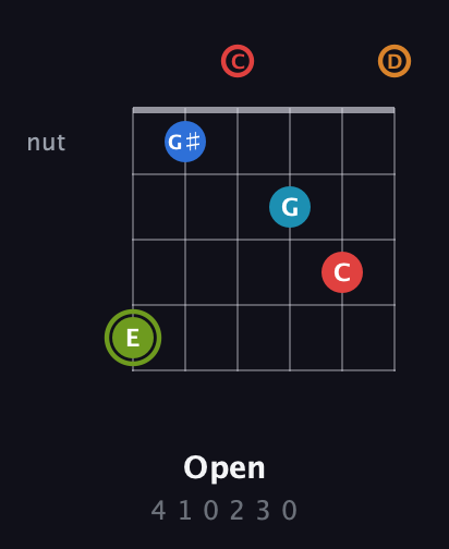 E Augmented 7th Sharp 9th guitar chord — Open (4 1 0 2 3 0) fretboard diagram in Drop C Tuning (CGCFAD)