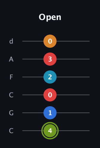 E Augmented 7th Sharp 9th guitar tab — Open (4 1 0 2 3 0) in Drop C Tuning (CGCFAD)