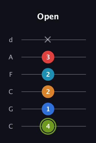 E Augmented 7th Sharp 9th guitar tab — Open (4 1 2 2 3 x) in Drop C Tuning (CGCFAD)
