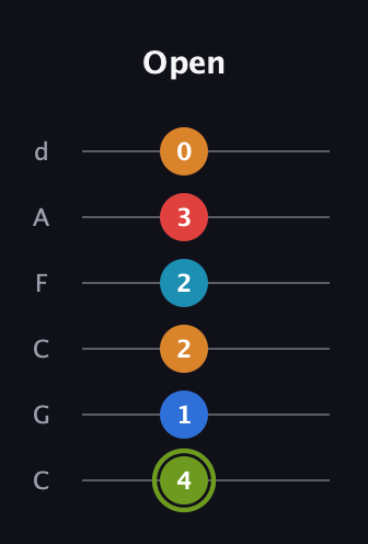 E Augmented 7th Sharp 9th guitar tab — Open (4 1 2 2 3 0) in Drop C Tuning (CGCFAD)