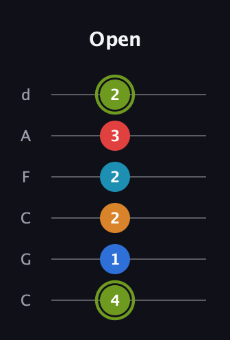 E Augmented 7th Sharp 9th guitar tab — Open (4 1 2 2 3 2) in Drop C Tuning (CGCFAD)
