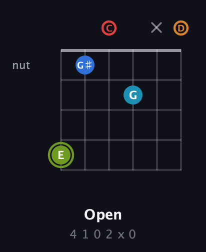 E Augmented 7th Sharp 9th guitar chord — Open (4 1 0 2 x 0) fretboard diagram in Drop C Tuning (CGCFAD)