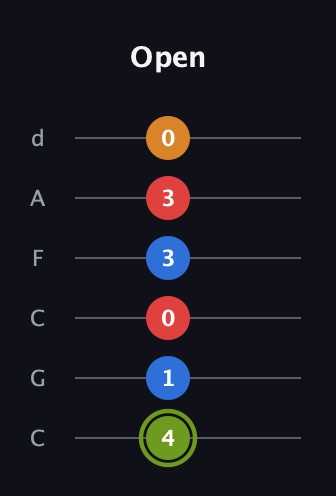 E Augmented 7th guitar tab — Open (4 1 0 3 3 0) in Drop C Tuning (CGCFAD)