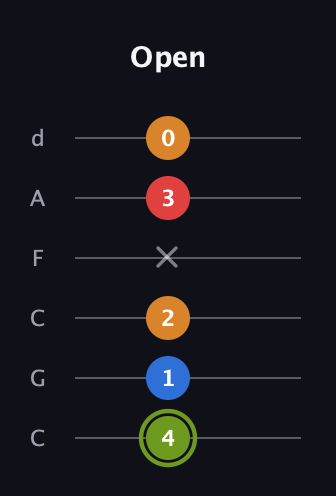 E Augmented 7th guitar tab — Open (4 1 2 x 3 0) in Drop C Tuning (CGCFAD)