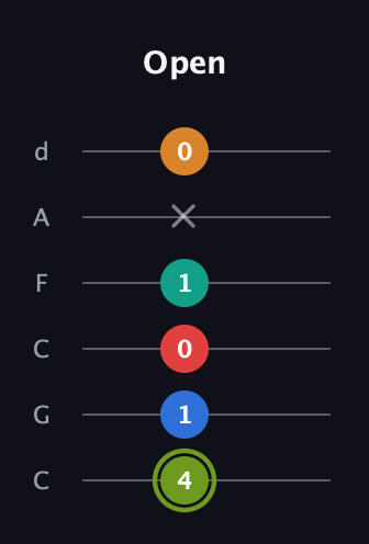 E Augmented 9th Flat 13th guitar tab — Open (4 1 0 1 x 0) in Drop C Tuning (CGCFAD)