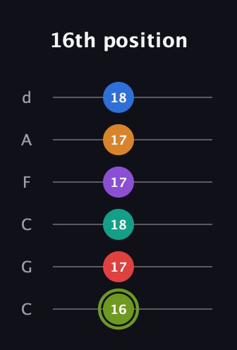 E Augmented 9th Flat 5th guitar tab — 16th position (16 17 18 17 17 18) in Drop C Tuning (CGCFAD)