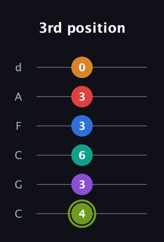 E Augmented 9th Flat 5th guitar tab — 3rd position (4 3 6 3 3 0) in Drop C Tuning (CGCFAD)