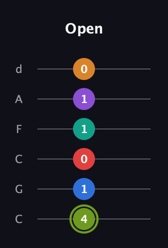 E Augmented 9th Flat 5th guitar tab — Open (4 1 0 1 1 0) in Drop C Tuning (CGCFAD)
