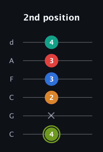 E Augmented 9th Sharp 13th guitar tab — 2nd position (4 x 2 3 3 4) in Drop C Tuning (CGCFAD)