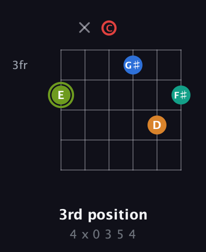 E Augmented 9th Sharp 13th guitar chord — 3rd position (4 x 0 3 5 4) fretboard diagram in Drop C Tuning (CGCFAD)