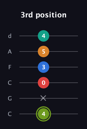 E Augmented 9th Sharp 13th guitar tab — 3rd position (4 x 0 3 5 4) in Drop C Tuning (CGCFAD)