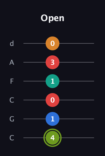 E Augmented 9th Sharp 13th guitar tab — Open (4 1 0 1 3 0) in Drop C Tuning (CGCFAD)