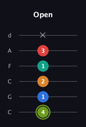 E Augmented 9th Sharp 13th guitar tab — Open (4 1 2 1 3 x) in Drop C Tuning (CGCFAD)