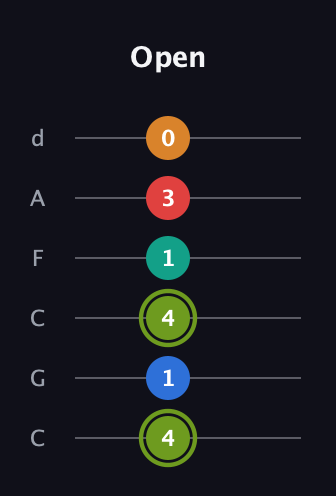 E Augmented 9th Sharp 13th guitar tab — Open (4 1 4 1 3 0) in Drop C Tuning (CGCFAD)