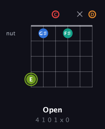 E Augmented 9th Sharp 13th guitar chord — Open (4 1 0 1 x 0) fretboard diagram in Drop C Tuning (CGCFAD)