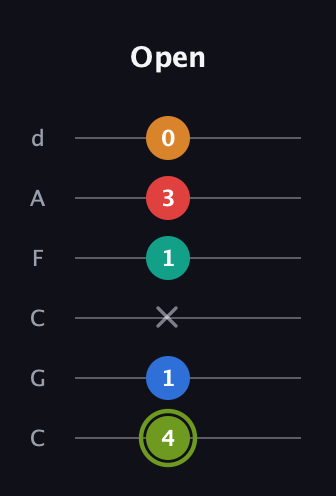 E Augmented 9th guitar tab — Open (4 1 x 1 3 0) in Drop C Tuning (CGCFAD)