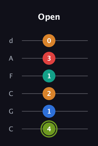 E Augmented 9th guitar tab — Open (4 1 2 1 3 0) in Drop C Tuning (CGCFAD)