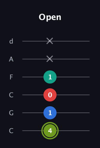 E Augmented Added 2nd guitar tab — Open (4 1 0 1 x x) in Drop C Tuning (CGCFAD)