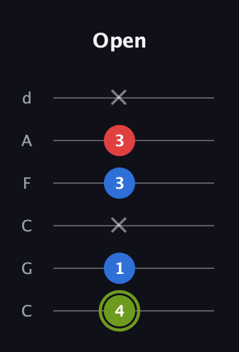 E Augmented Flat 13th guitar tab — Open (4 1 x 3 3 x) in Drop C Tuning (CGCFAD)