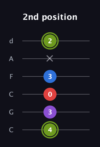 E Augmented Flat 5th guitar tab — 2nd position (4 3 0 3 x 2) in Drop C Tuning (CGCFAD)