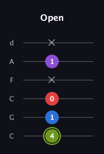 E Augmented Flat 5th guitar tab — Open (4 1 0 x 1 x) in Drop C Tuning (CGCFAD)
