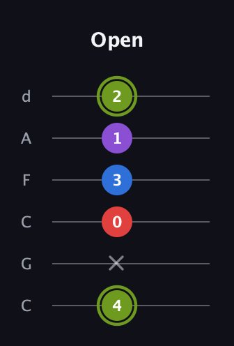 E Augmented Flat 5th guitar tab — Open (4 x 0 3 1 2) in Drop C Tuning (CGCFAD)