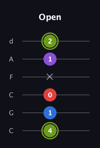 E Augmented Flat 5th guitar tab — Open (4 1 0 x 1 2) in Drop C Tuning (CGCFAD)