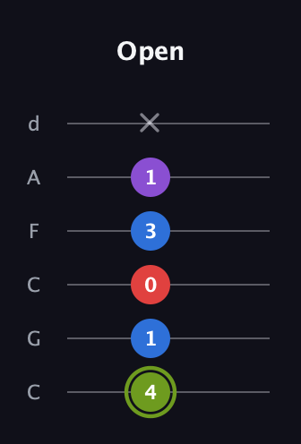 E Augmented Flat 5th guitar tab — Open (4 1 0 3 1 x) in Drop C Tuning (CGCFAD)