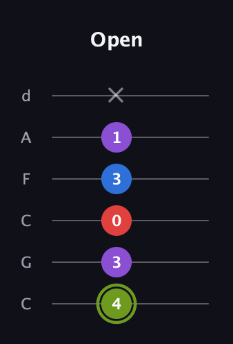 E Augmented Flat 5th guitar tab — Open (4 3 0 3 1 x) in Drop C Tuning (CGCFAD)