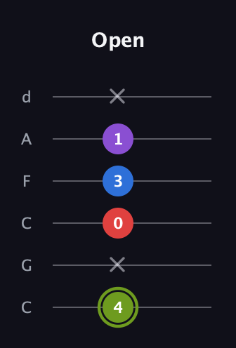 E Augmented Flat 5th guitar tab — Open (4 x 0 3 1 x) in Drop C Tuning (CGCFAD)