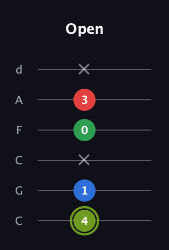 E Augmented Flat 9th guitar tab — Open (4 1 x 0 3 x) in Drop C Tuning (CGCFAD)
