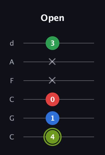 E Augmented Flat 9th guitar tab — Open (4 1 0 x x 3) in Drop C Tuning (CGCFAD)