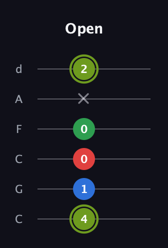 E Augmented Flat 9th guitar tab — Open (4 1 0 0 x 2) in Drop C Tuning (CGCFAD)