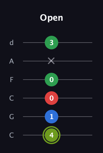 E Augmented Flat 9th guitar tab — Open (4 1 0 0 x 3) in Drop C Tuning (CGCFAD)