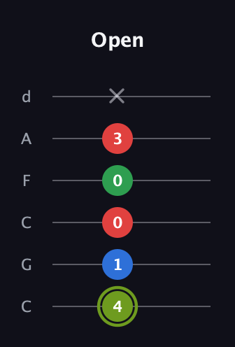 E Augmented Flat 9th guitar tab — Open (4 1 0 0 3 x) in Drop C Tuning (CGCFAD)