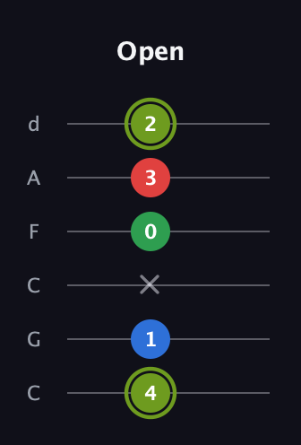 E Augmented Flat 9th guitar tab — Open (4 1 x 0 3 2) in Drop C Tuning (CGCFAD)