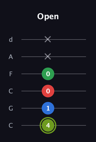 E Augmented Flat 9th guitar tab — Open (4 1 0 0 x x) in Drop C Tuning (CGCFAD)