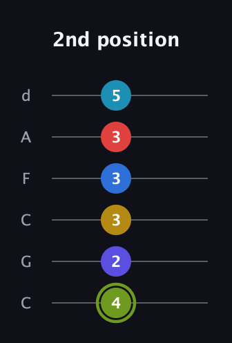 E Augmented-major 11th Sharp 9th guitar tab — 2nd position (4 2 3 3 3 5) in Drop C Tuning (CGCFAD)