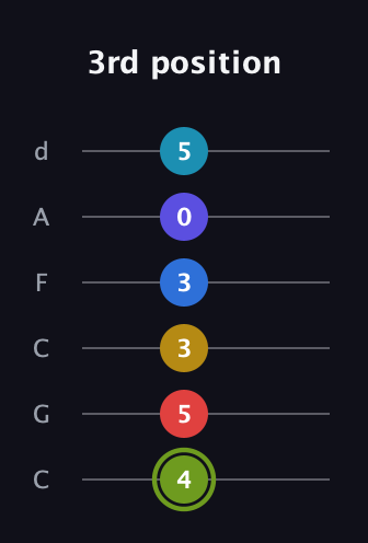 E Augmented-major 11th Sharp 9th guitar tab — 3rd position (4 5 3 3 0 5) in Drop C Tuning (CGCFAD)