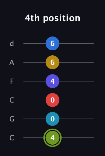 E Augmented-major 11th Sharp 9th guitar tab — 4th position (4 0 0 4 6 6) in Drop C Tuning (CGCFAD)