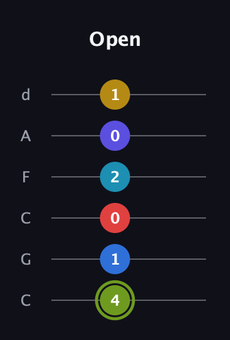 E Augmented-major 11th Sharp 9th guitar tab — Open (4 1 0 2 0 1) in Drop C Tuning (CGCFAD)