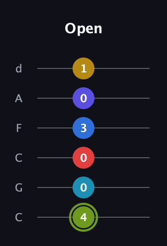 E Augmented-major 11th Sharp 9th guitar tab — Open (4 0 0 3 0 1) in Drop C Tuning (CGCFAD)