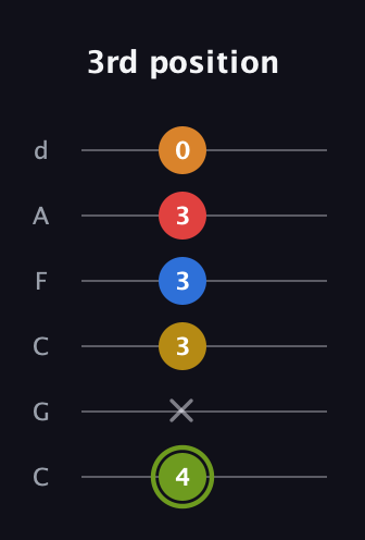 E Augmented-major 7th Sharp 13th guitar tab — 3rd position (4 x 3 3 3 0) in Drop C Tuning (CGCFAD)