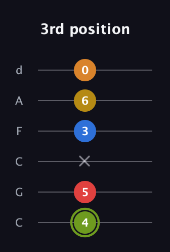 E Augmented-major 7th Sharp 13th guitar tab — 3rd position (4 5 x 3 6 0) in Drop C Tuning (CGCFAD)