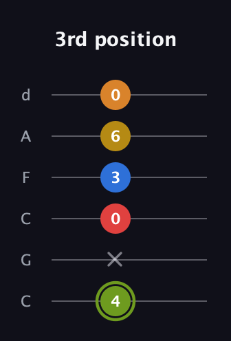 E Augmented-major 7th Sharp 13th guitar tab — 3rd position (4 x 0 3 6 0) in Drop C Tuning (CGCFAD)